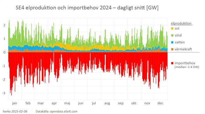 Graf över SE4:s elproduktion och importbehov 2024, dagligt snitt i GW, visar sol, vind, vatten, värmekraft och importbehov i färgade staplar.