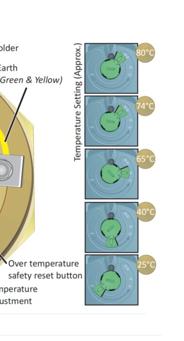 Termostatdiagram som visar inställningar för temperaturjustering mellan 25°C och 80°C.
