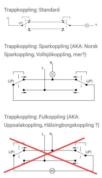 Tre trappkopplingar: standard, sparkoppling (norsk, vollsjö), och fulkoppling (uppsala, hälsingborg). Fulkopplingen är förbjuden och överkryssad.