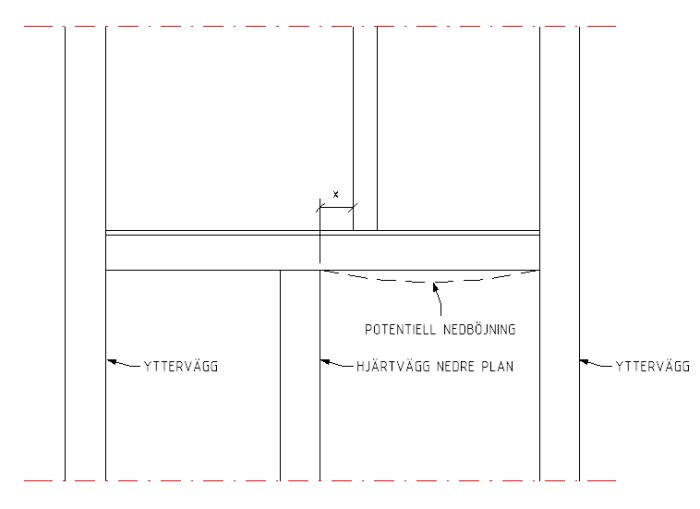 Skiss av byggstruktur med markerad potentiell nedböjning. Visar ytterväggar och hjärtväggar i genomskärning.