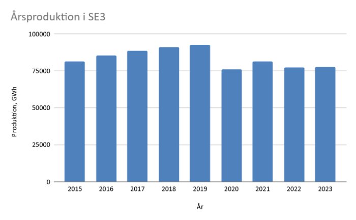 Stapeldiagram över årlig elproduktion i SE3 från 2015 till 2023, visar en topp 2019 och en nedgång efteråt.