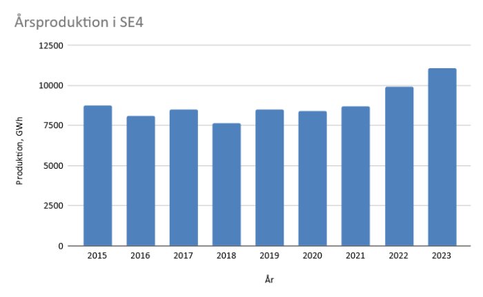 Stapeldiagram som visar årsproduktion i SE4 från 2015 till 2023, med en stigande trend och högst produktion 2023.