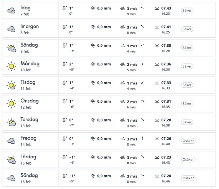 Väderprognos 7-16 feb, visar temperatur, nederbörd, vindstyrka och säkerhet; mest molnigt. Temperaturer från -7°C till 2°C.