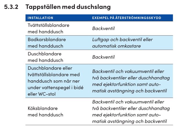 Tabell över tappställen med duschslang, visar exempel på återströmningsskydd såsom backventiler, luftgap och vakuumventiler för olika installationer.