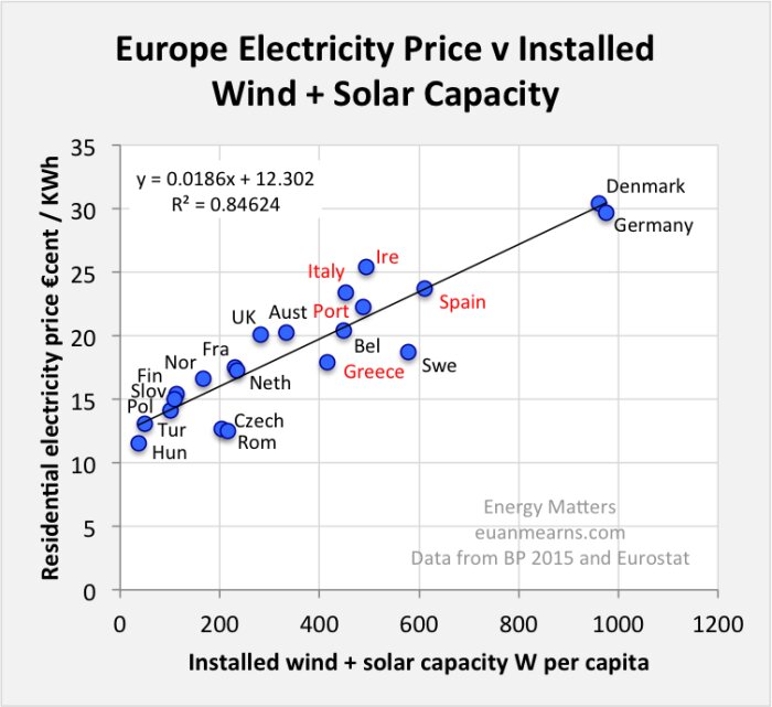 Scatterplot som jämför elpriser per kWh med installerad vind- och solkapacitet per capita i europeiska länder.