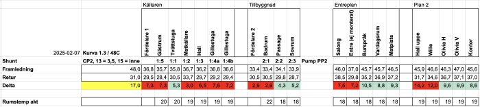Temperaturtabell visar framledning, retur och delta i olika delar av huset, med fokus på golvvärmebalans och radiatorjusteringar.