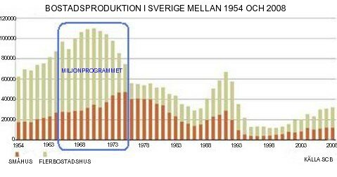 Graf över bostadsproduktion i Sverige 1954-2008 med miljonprogrammet markerat. Staplar visar produktion av småhus och flerbostadshus. Källa: SCB.