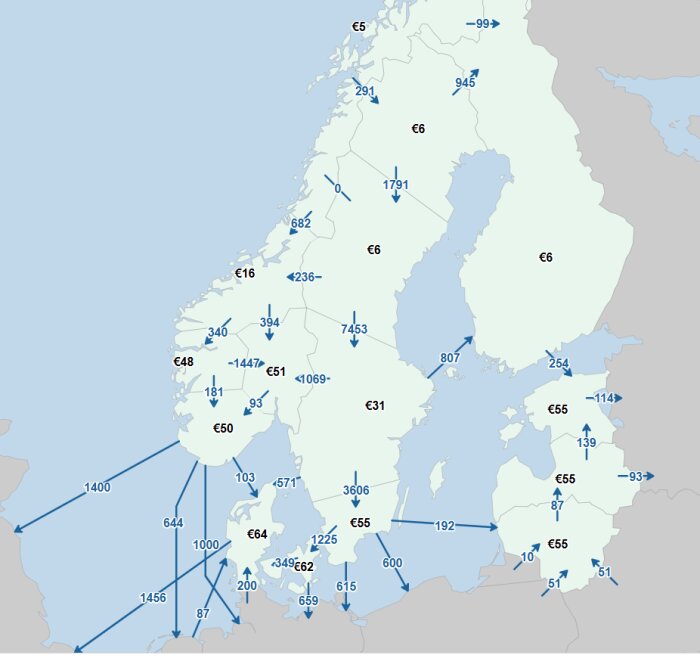 Karta över Norden med pilar och siffror som indikerar elflöden och elpriser mellan länder. Pilen och pris noterat mot Ryzzland.