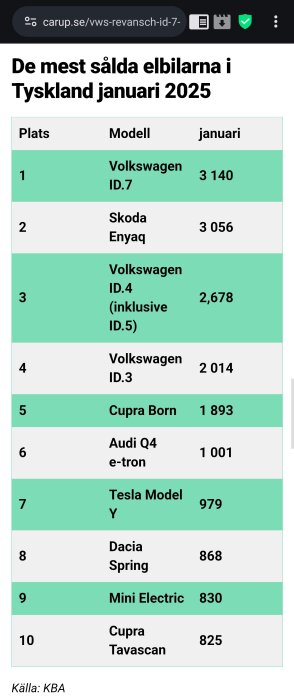 Tabell över mest sålda elbilar i Tyskland januari 2025: Volkswagen ID.7 toppar listan.