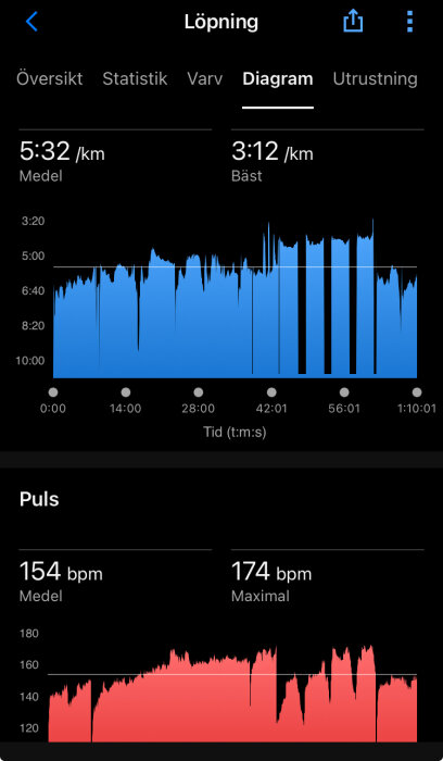 Diagram över en löptur visar medelhastighet 5:32/km, bästa 3:12/km och puls medelvärde 154 bpm, max 174 bpm över tid.