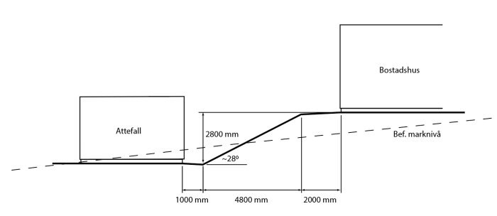 Teknisk ritning av nivåskillnad mellan Attefallshus och bostadshus, visar avstånd och lutning på 28 grader med marknivåer i millimeter.