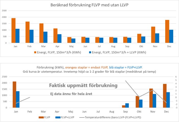 Diagram med staplar och linjer visar beräknad och faktisk energianvändning för FLVP och FLVP+LLVP i kWh under året, med temperaturdifferens.
