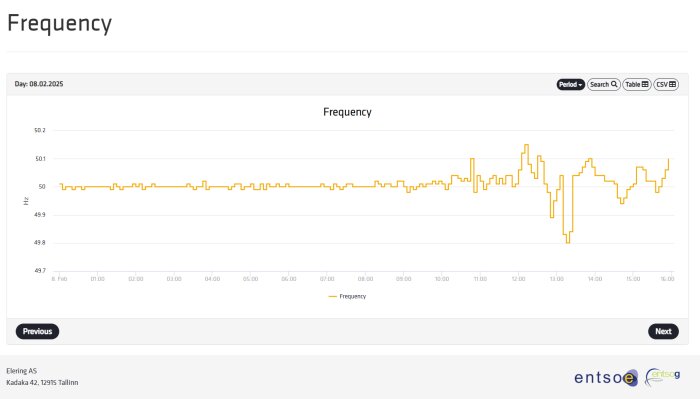 Diagram över frekvensvariationer över tid, visar stabilitet före och efter driftstest den 8 februari 2025.