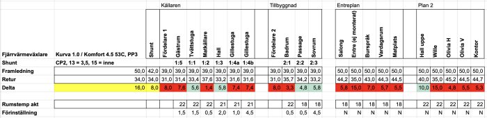 Tabell över radiatorer och temperaturdifferenser med värden för olika rum på olika våningsplan i en byggnad, visas färgmarkerade deltas.