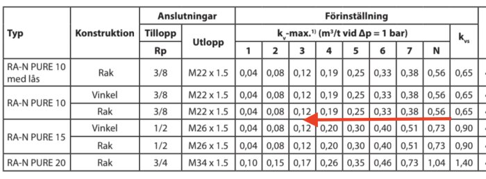 Tabell över radiatorinställningar för RA-N PURE med anslutningar, förinställningar och kv-värden markerade med en pil.