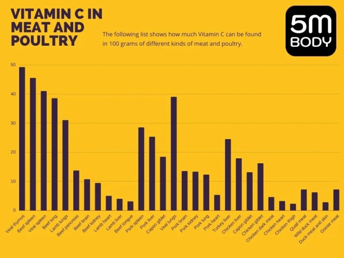 Diagram som visar mängden C-vitamin i olika kött- och fågeltyper per 100 gram, med kalvbräss och nötlunga i toppen.