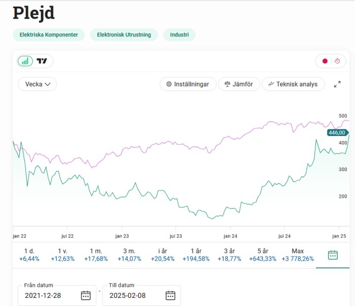Diagram över Plejds aktiekurs från 28 dec 2021 till 8 feb 2025, visar en kursuppgång med vikt på teknisk analys och jämförelse mellan olika tidsperioder.