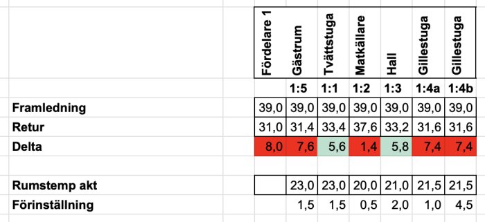 Tabell som visar framledning, returtemperatur och delta för olika rum i en källare, inklusive gästrum och tvättstuga.