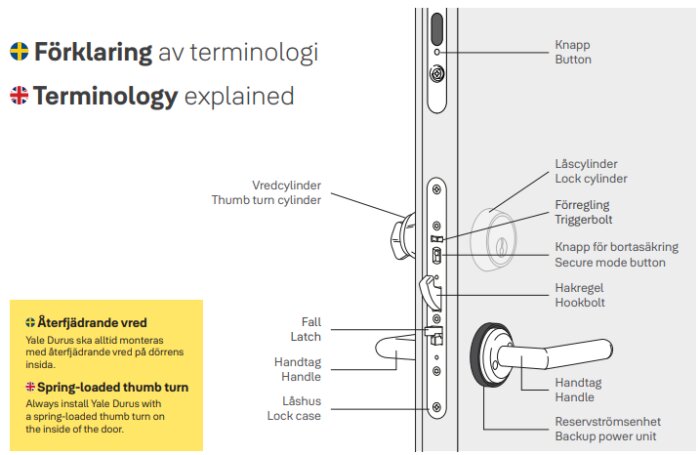 Illustration av dörrlås med beskrivning av delar som vredcylinder, handtag, låscylinder och fall, både på svenska och engelska.