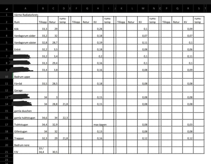Kalkylblad med data för radiatorer: rumstemperatur, tillopp, returtemp och Kv-värden för olika rum som kök, vardagsrum och badrum.