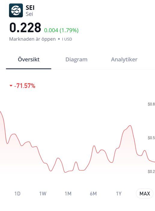 Prisgraf för SEI med nuvarande värde 0.228 USD, upp 1.79%, och total nedgång på -71.57%. Grafen visar prisförändringar över tid.