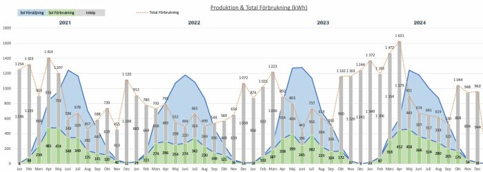 Graf över solcellsproduktion och förbrukning i kWh från 2021 till 2024, visar variationer i energiproduktion och konsumtion över tid.