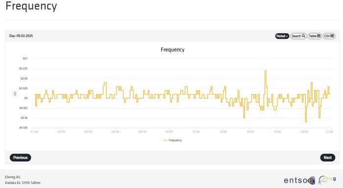 Graf över elkraftfrekvens som visar stabilitet och variationer i det baltiska området den 9 februari 2025.
