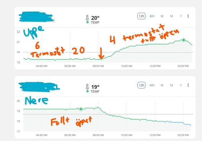 Temperaturlogg som visar temperaturskillnader mellan två våningar under en dag; övre våningen ökar till 21 °C medan nedre minskar till 19 °C.