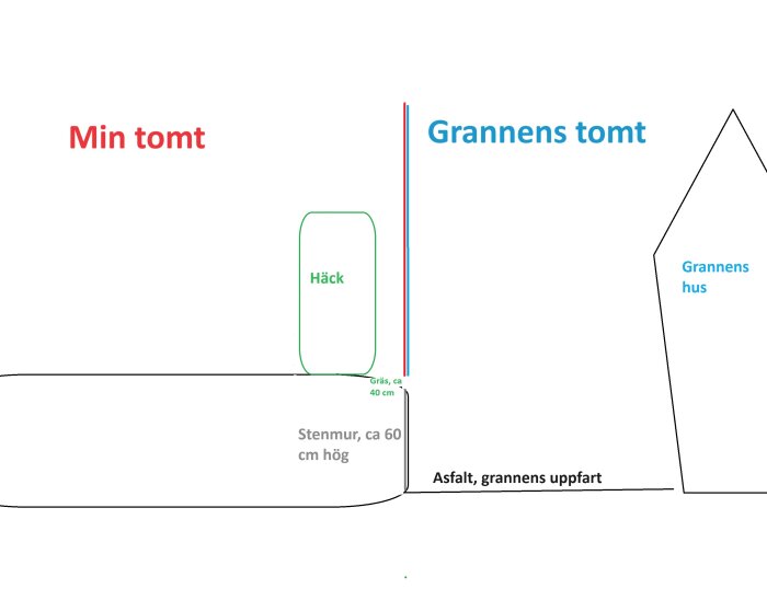 Skiss över två tomter med en häck och stenmur emellan. Grannens uppfart markerad med asfalt. Häcken står på den ena tomtsidan.