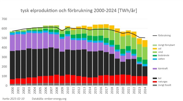 Graf över tysk elproduktion och förbrukning 2000-2024, visar olika energikällor inklusive kärnkraft, kol, naturgas och förnybart.