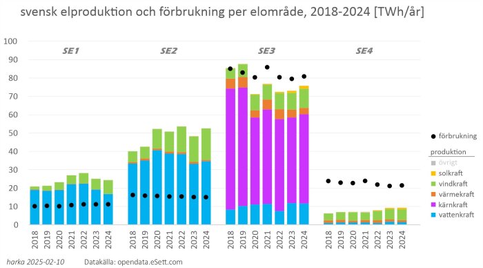 Graf över svensk elproduktion och förbrukning per elområde (SE1-SE4) från 2018 till 2024, visar olika kraftslag i TWh/år.