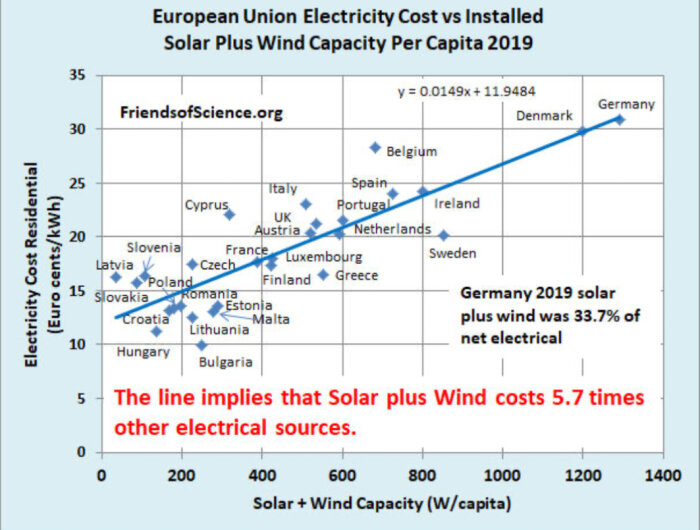 Diagram över 2019 EU elpriser och installerad sol- och vindkapacitet per capita, med Tyskland och Danmark som topp, linjär trendlinje markerad.