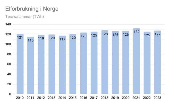 Stapeldiagram över Norges elförbrukning i TWh mellan 2010-2023, med viss ökning från 115 TWh 2011 till 127 TWh 2023.