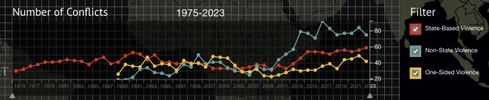 Graf som visar antal konflikter 1975-2023 med statlig, icke-statlig och ensidig våld, med toppar runt 2014. Källa: UCDP.