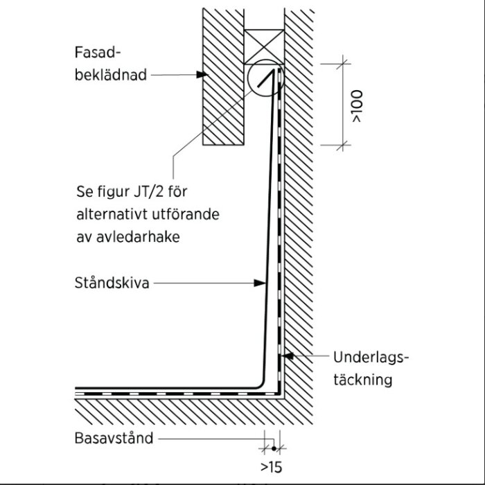 Diagram över bockad plåtprofil med markeringar för fasadbeklädnad, avledarhake, ståndskiva och basavstånd.