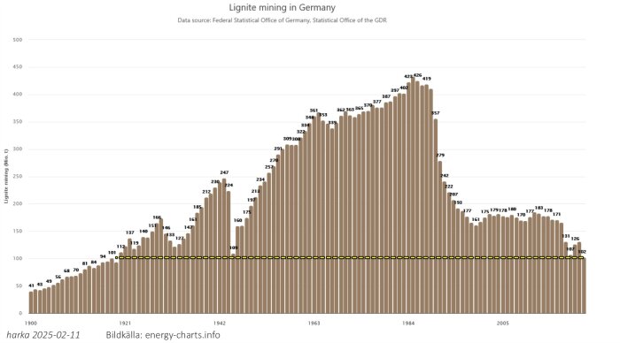 Graf som visar brunkolsbrytning i Tyskland från 1900 till 2023, med toppen runt 1980 och en tydlig minskning efter 1990.