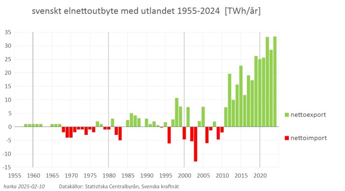 Diagram över Sveriges elnettoexport och nettoimport 1955-2024, visar ökande nettoexport senare år och varierande import under 60- och 70-talet.