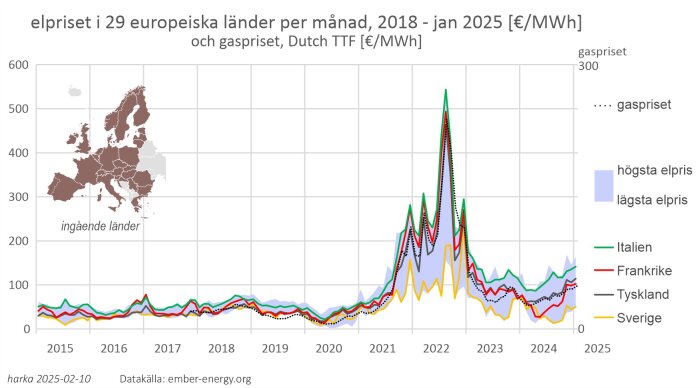 Graf över elpris per månad i 29 europeiska länder och gaspris mellan 2018-2025. Ingående länder visas på kartan till vänster.