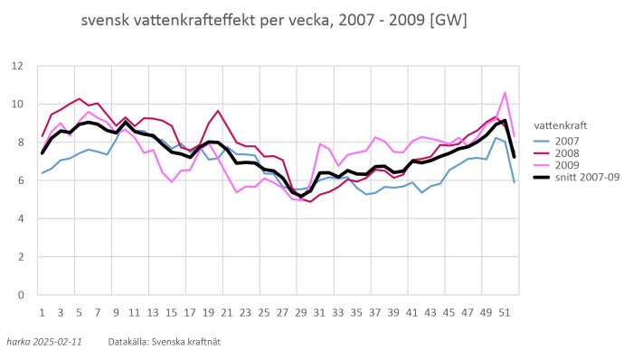 Graf över svensk vattenkrafter per vecka 2007-2009 i GW, visar variationer för åren 2007, 2008, 2009 och genomsnittet, med linjer i olika färger.