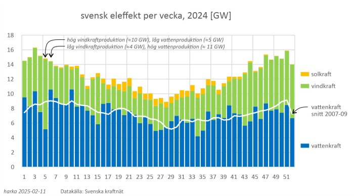 Graf över svensk eleffekt per vecka 2024, visar vatten-, vind- och solkraftsproduktion samt medelvärde för vattenkraft 2007-09.