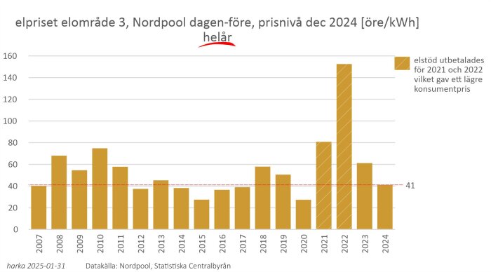 Diagram av elpriser i elområde 3 från 2007 till 2024, med höga prisnivåer särskilt 2010, 2018, och 2021.