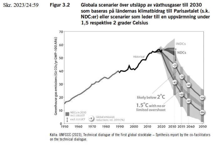 Graf över globala utsläpp av växthusgaser från 1950 till 2050, med olika scenarier för att hålla uppvärmningen under 1,5 respektive 2 grader Celsius.