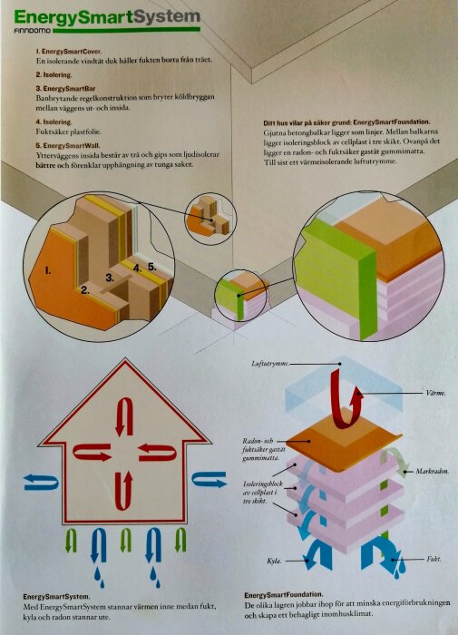 Illustration av EnergySmartSystem med detaljer om isolering, väggkonstruktion och luftflöde för effektivt energianvändande och skydd mot fukt i Finndomo hus.