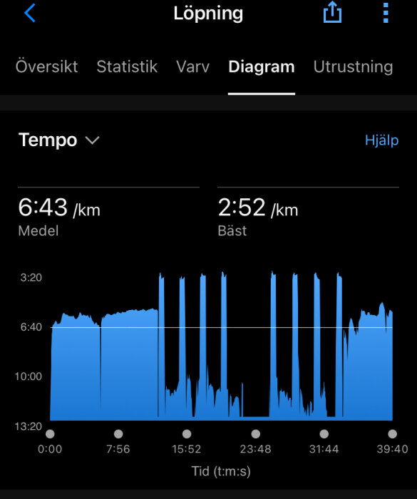 Diagram av löptempo över tid med medeltempo 6:43/km och bästa tempo 2:52/km. Grafer visar variationer i tempo under en löprunda.