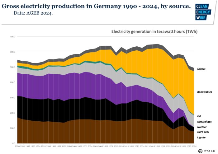 Graf över Tysklands elproduktion 1990–2024 i TWh, fördelad på olika energikällor som kärnkraft, kol, gas, olja och förnybart.