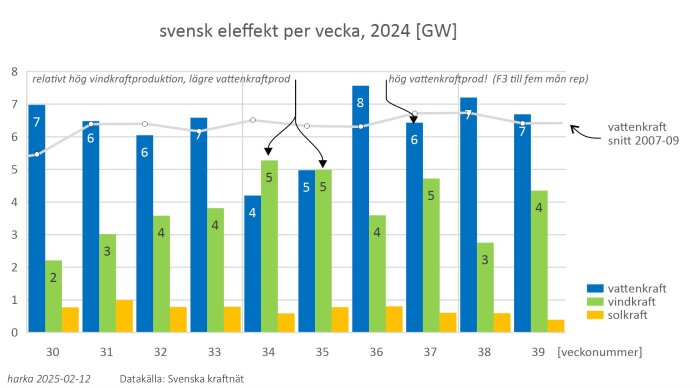 Diagram som visar svensk eleffekt per vecka 2024, med data om vattenkraft, vindkraft och solkraft i GW för vecka 30 till 39.