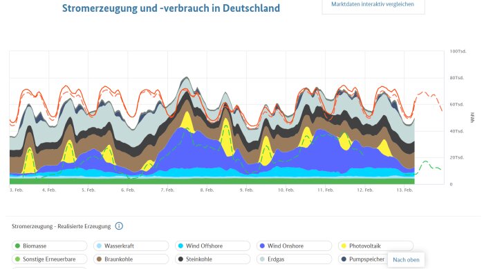 Graf över elproduktion och förbrukning i Tyskland, visar olika energikällor, såsom biomassa, vindkraft, kol och gas under perioden 3-13 februari.