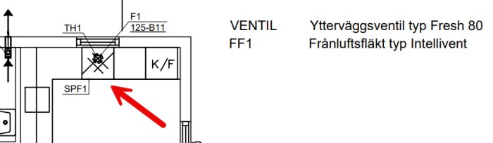 Ritning med röd pil pekande mot ventil FF1, ytterväggsventil typ Fresh 80, fränluftsfläkt typ Intellivent markerade. SPF1 och andra tekniska symboler.