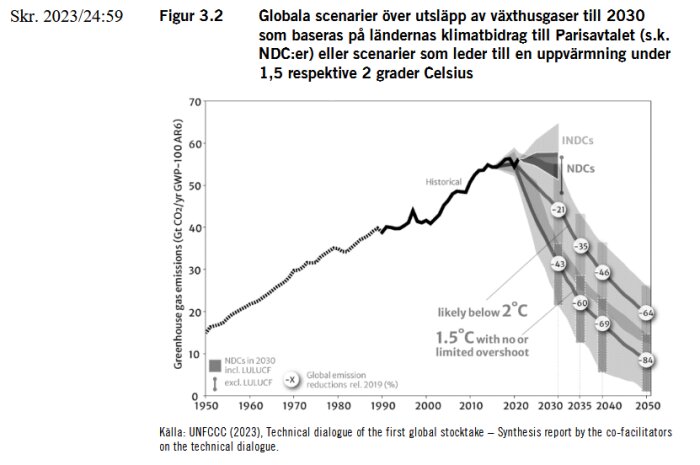 Graf över globala växthusgasutsläpp från 1950 till 2050 med klimatscenarier för att hålla uppvärmningen under 1,5 och 2 grader Celsius.