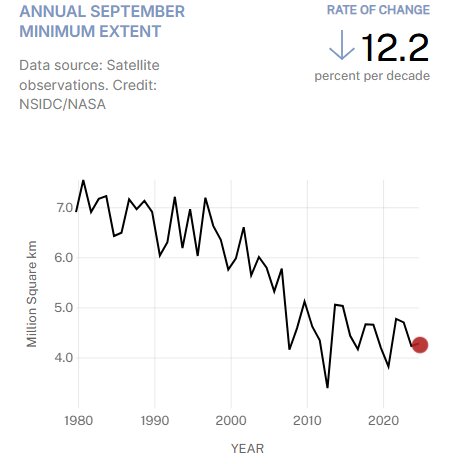 Graf som visar minskning av Arktis havsisutbredning i september från 1980 till 2020, med en minskningstakt på 12.2% per decennium.